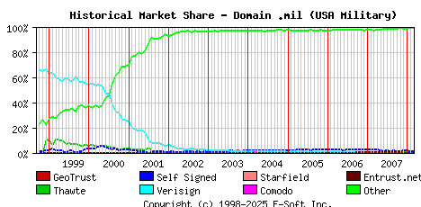March 1st 2008 Historical Market Share Graph