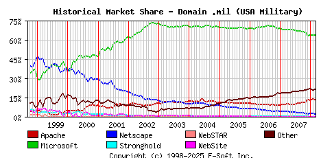 March 1st, 2008 Historical Market Share Graph