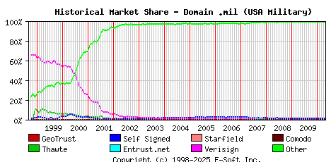 May 1st 2010 Historical Market Share Graph