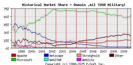 May 1st, 2010 Historical Market Share Graph