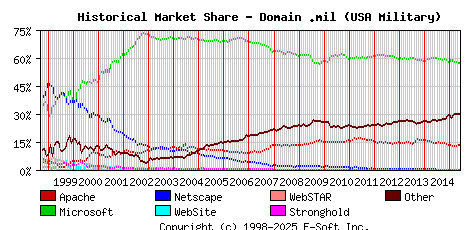 June 1st, 2015 Historical Market Share Graph