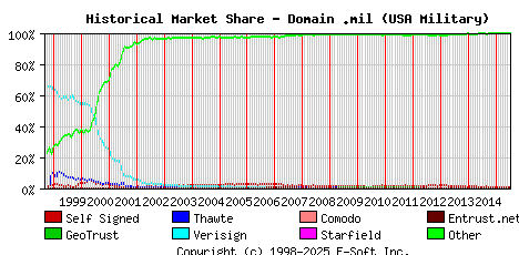 July 1st 2015 Historical Market Share Graph
