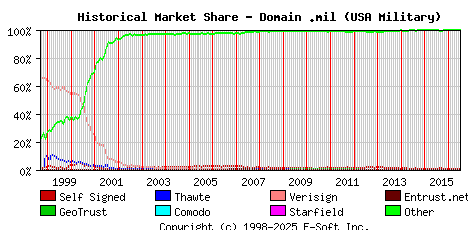 July 1st 2016 Historical Market Share Graph