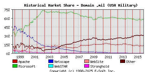 July 1st, 2016 Historical Market Share Graph