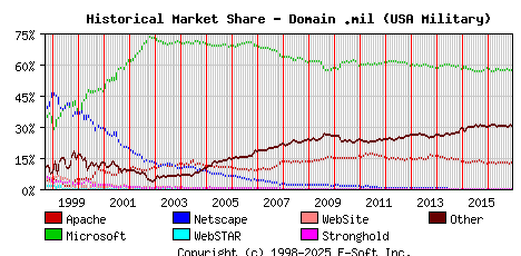 December 1st, 2016 Historical Market Share Graph