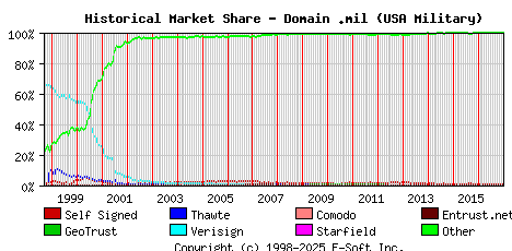 January 1st 2017 Historical Market Share Graph