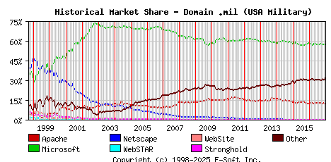 January 1st, 2017 Historical Market Share Graph