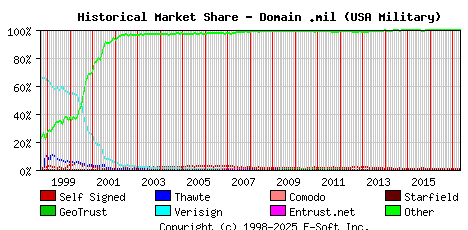 May 1st 2017 Historical Market Share Graph