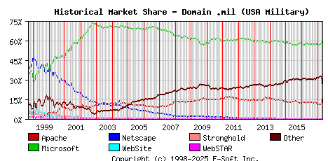 May 1st, 2017 Historical Market Share Graph
