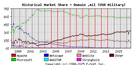September 1st, 2017 Historical Market Share Graph