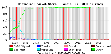 October 1st 2017 Historical Market Share Graph