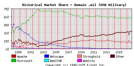 October 1st, 2017 Historical Market Share Graph