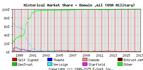 November 1st 2017 Historical Market Share Graph
