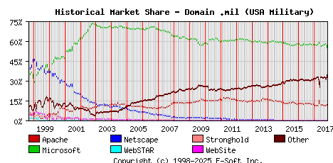 November 1st, 2017 Historical Market Share Graph