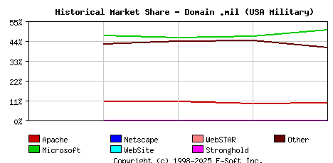 May 1st, 2018 Historical Market Share Graph