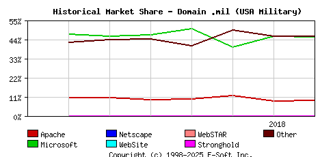 August 1st, 2018 Historical Market Share Graph