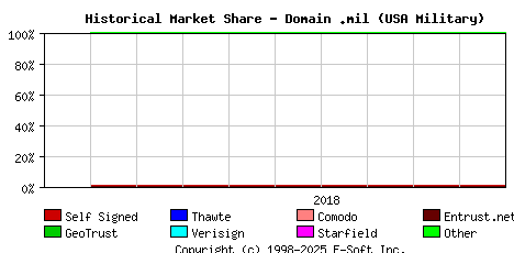 November 1st 2018 Historical Market Share Graph