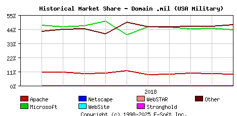 November 1st, 2018 Historical Market Share Graph