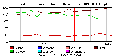 August 1st, 2019 Historical Market Share Graph