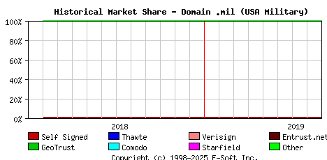 September 1st 2019 Historical Market Share Graph