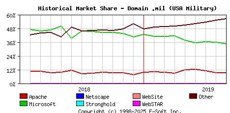September 1st, 2019 Historical Market Share Graph