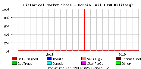 October 1st 2019 Historical Market Share Graph