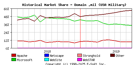 October 1st, 2019 Historical Market Share Graph