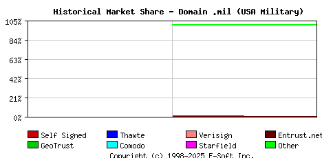 June 1st 2020 Historical Market Share Graph