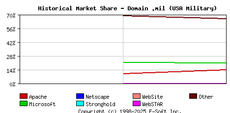 June 1st, 2020 Historical Market Share Graph