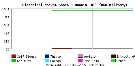 July 1st 2020 Historical Market Share Graph