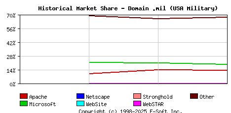 July 1st, 2020 Historical Market Share Graph