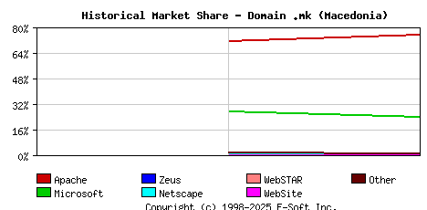 May 1st, 2007 Historical Market Share Graph