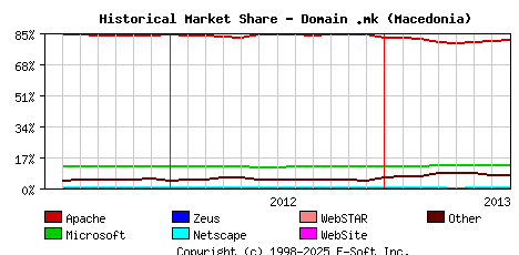 August 1st, 2013 Historical Market Share Graph