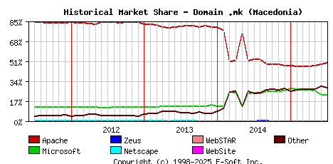 July 1st, 2015 Historical Market Share Graph