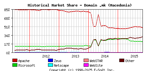 November 1st, 2015 Historical Market Share Graph