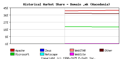 January 1st, 2017 Historical Market Share Graph