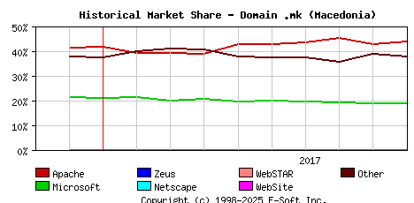 October 1st, 2017 Historical Market Share Graph