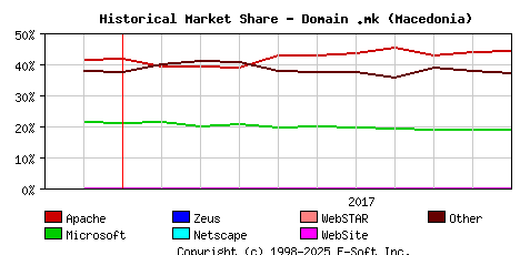 November 1st, 2017 Historical Market Share Graph