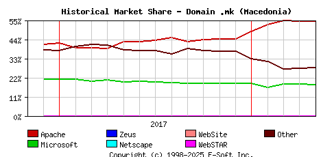 May 1st, 2018 Historical Market Share Graph