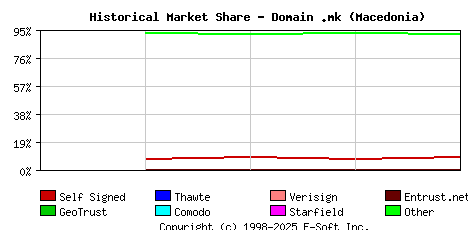 August 1st 2019 Historical Market Share Graph