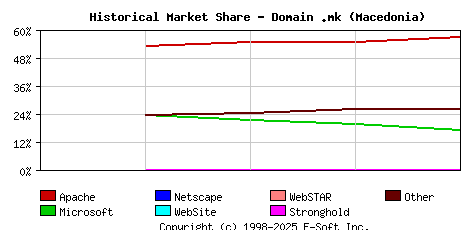 August 1st, 2019 Historical Market Share Graph