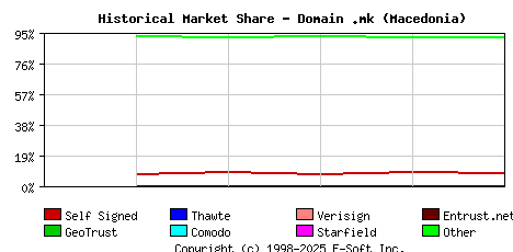 September 1st 2019 Historical Market Share Graph
