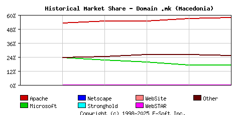 September 1st, 2019 Historical Market Share Graph