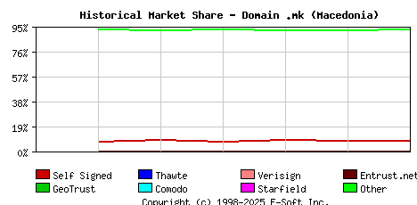 October 1st 2019 Historical Market Share Graph