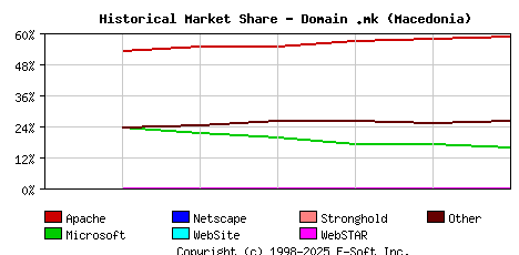 October 1st, 2019 Historical Market Share Graph