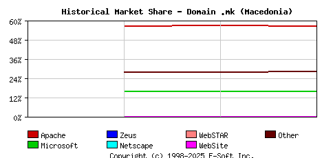 May 1st, 2020 Historical Market Share Graph