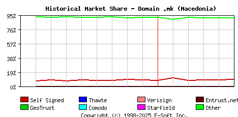 June 1st 2020 Historical Market Share Graph