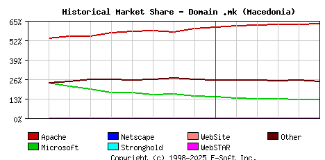 June 1st, 2020 Historical Market Share Graph