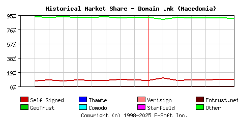 July 1st 2020 Historical Market Share Graph