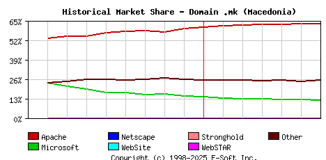 July 1st, 2020 Historical Market Share Graph